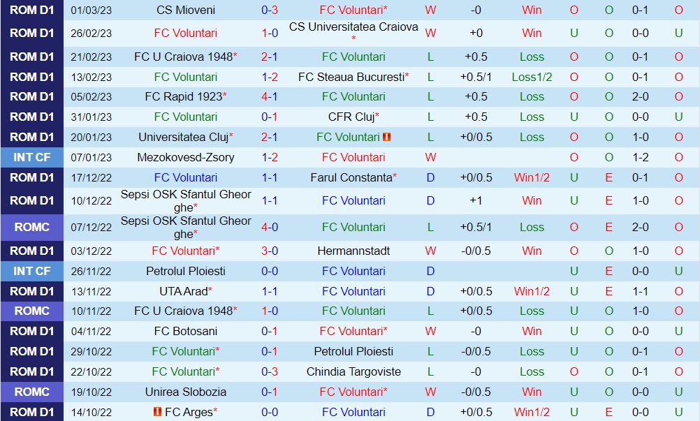 Nhận định - soi kèo Voluntari vs Arges 23h00 ngày 63 (VĐQG Romania 202223) 3