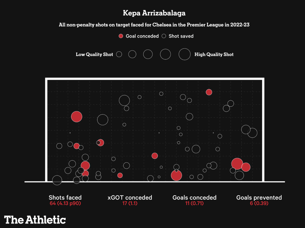 Kepa đang hồi sinh, nhưng nó có ổn định không 4 Kepa đang hồi sinh, nhưng nó có ổn định không 4