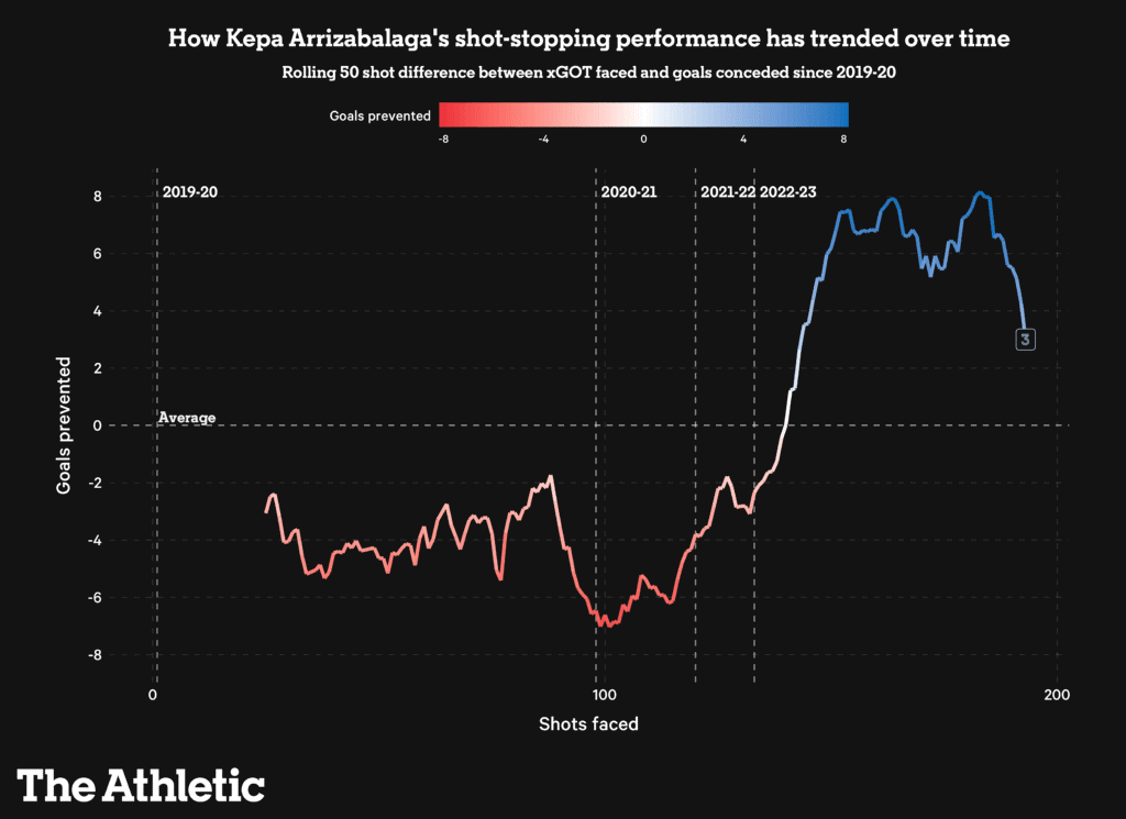 Kepa đang hồi sinh, nhưng nó có ổn định không 6 Kepa đang hồi sinh, nhưng nó có ổn định không 6