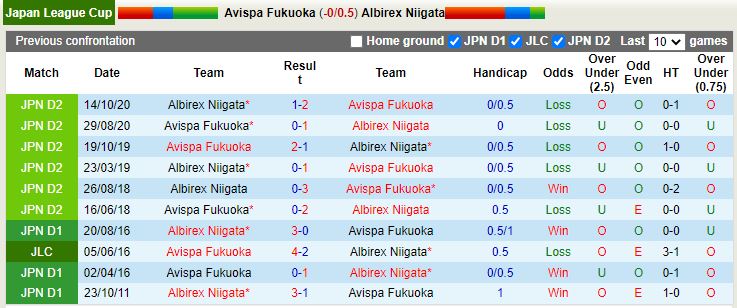 Nhận định Avispa Fukuoka vs Albirex Niigata 17h00 ngày 83 (Cúp Liên đoàn Nhật Bản 2023) 2
