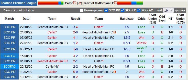 Nhận định Celtic vs Hearts 2h45 ngày 93 (VĐQG Scotland 202223) 2