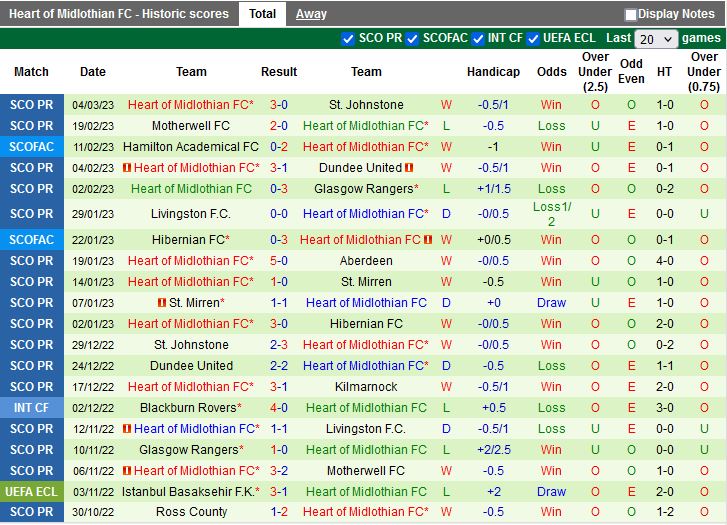 Nhận định Celtic vs Hearts 2h45 ngày 93 (VĐQG Scotland 202223) 4