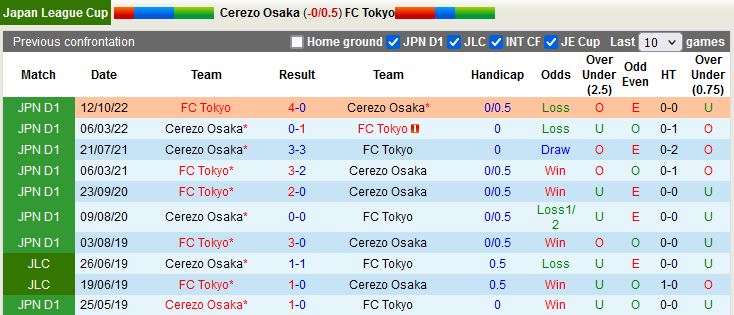 Nhận định Cerezo Osaka vs Tokyo 17h00 ngày 83 (Cúp Liên đoàn Nhật Bản 2023) 2