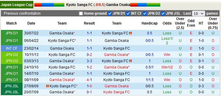 Nhận định Kyoto Sanga vs Gamba Osaka 17h00 ngày 83 (Cúp Liên đoàn Nhật Bản 2023) 2