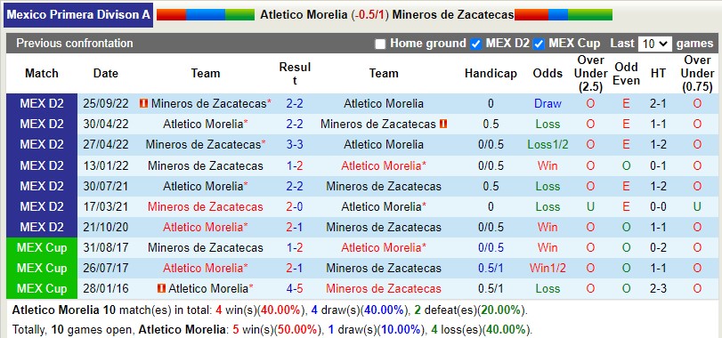 Nhận định Morelia vs Zacatecas 10h05 ngày 83 (Hạng 2 Mexico) 2 Nhận định Morelia vs Zacatecas 10h05 ngày 83 (Hạng 2 Mexico) 2