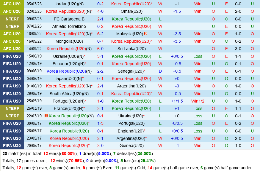 U20 Han Quoc vs U20 Tajikistan