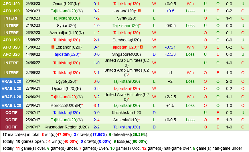 U20 Han Quoc vs U20 Tajikistan
