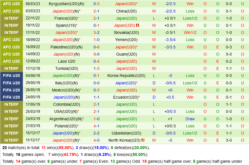 U20 Saudi Arabia vs U20 Nhật Bản U20 Saudi Arabia vs U20 Nhat Ban