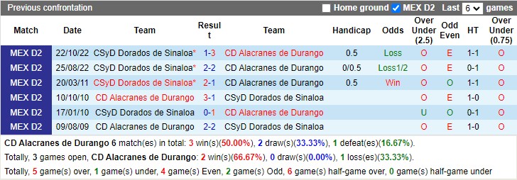 Nhận định Alacranes De Durango vs Dorados De Sinaloa 06h05 ngày 83 (Hạng 2 Mexico 2023) 2