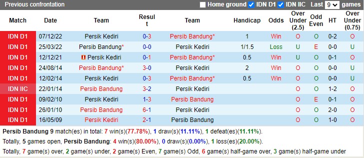 Nhận định Persib Bandung vs Persik Kediri 15h00 ngày 83 (VĐ Indonesia 2023) 2