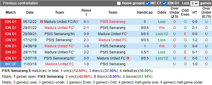 Nhận định PSIS Semarang vs Madura United 15h00 ngày 73 (VĐ Indonesia 2023) 2