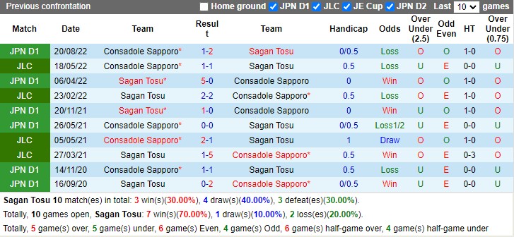 Nhận định Sagan Tosu vs Hokkaido Consadole Sapporo 17h00 ngày 83 (Cúp liên đoàn Nhật Bản 2023) 2 Nhận định Sagan Tosu vs Hokkaido Consadole Sapporo 17h00 ngày 83 (Cúp liên đoàn Nhật Bản 2023) 2