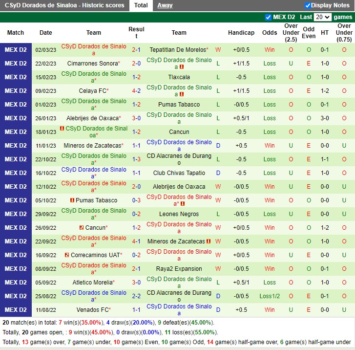 Nhận định Alacranes De Durango vs Dorados De Sinaloa 06h05 ngày 83 (Hạng 2 Mexico 2023) 4