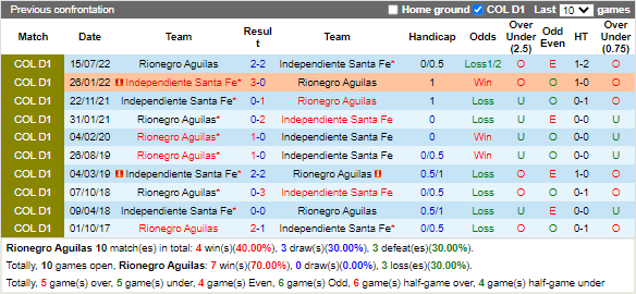 Nhận định Rionegro vs Santa Fe (7h00 ngày 93, Copa Sudamericana) 2