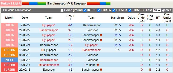 Nhận định Bandirmaspor vs Eyupspor 18h30 ngày 93 (Hạng 2 Thổ Nhĩ Kỳ 202223) 2