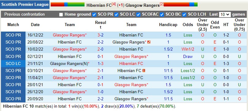 Nhận định Hibernian vs Rangers 2h45 ngày 93 (VĐQG Scotland) 2 Nhận định Hibernian vs Rangers 2h45 ngày 93 (VĐQG Scotland) 2