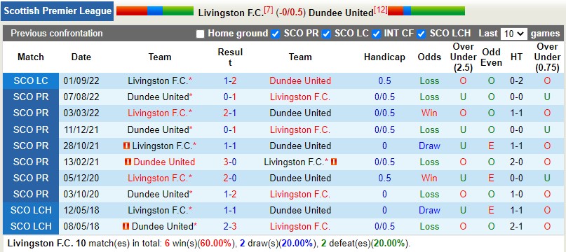 Nhận định Livingston vs Dundee United 2h45 ngày 93 (VĐQG Scotland) 2