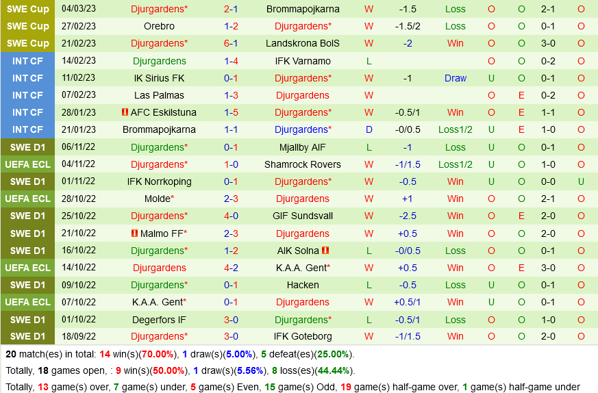Lech Poznan vs Djurgardens