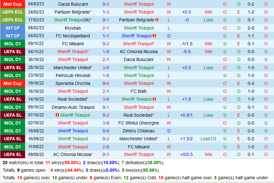 Sheriff Tiraspol vs Nice