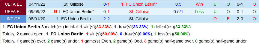 Union Berlin vs Saint-Gilloise