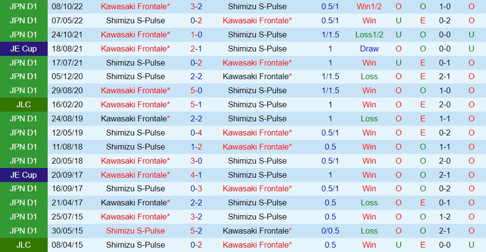 Nhận định Shimizu S-Pulse vs Kawasaki Frontale 17h00 ngày 83 (Cúp Liên đoàn Nhật Bản 2023) 2 Nhận định Shimizu S-Pulse vs Kawasaki Frontale 17h00 ngày 83 (Cúp Liên đoàn Nhật Bản 2023) 2
