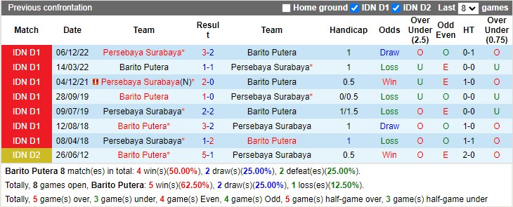 Nhận định Barito Putera vs Persebaya 15h00 ngày 93 (VĐ Indonesia 2023) 2
