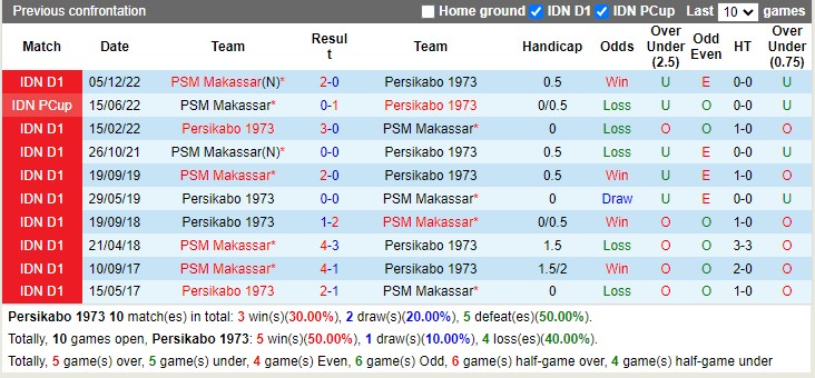 Nhận định Persikabo 1973 vs PSM Makassar 17h00 ngày 93 (VĐ Indonesia 2023) 2