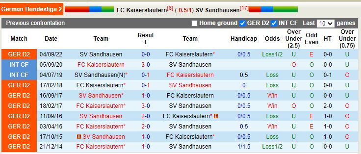 Nhận định Kaiserslautern vs Sandhausen 0h30 ngày 113 (Hạng 2 Đức) 2