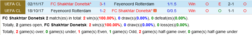 Prognóstico Feyenoord Shakhtar Donetsk - Liga Europa - 16/03/23