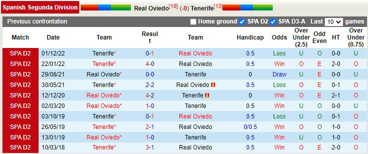 Nhận định Oviedo vs Tenerife 3h00 ngày 113 (Hạng 2 Tây Ban Nha 202223) 2