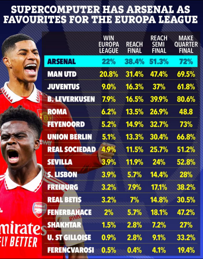 Siêu máy tính dự đoán cơ hội vô địch Europa League của MU và Arsenal 1