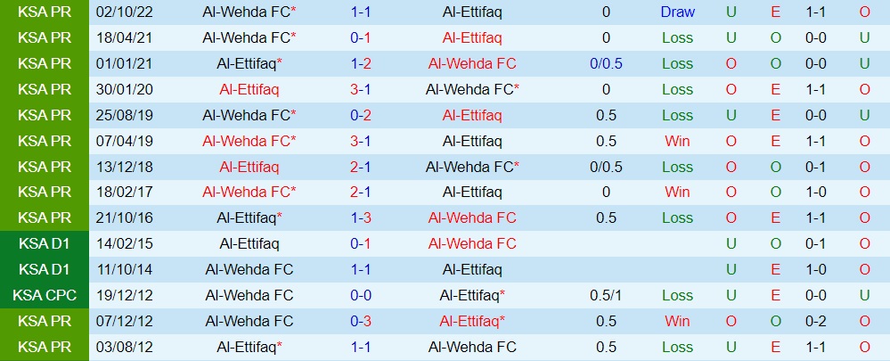 Nhận định - soi kèo Al Ittifaq vs Al Wehda 20h00 ngày 93 (VĐQG Saudi Arabia 202223) 2