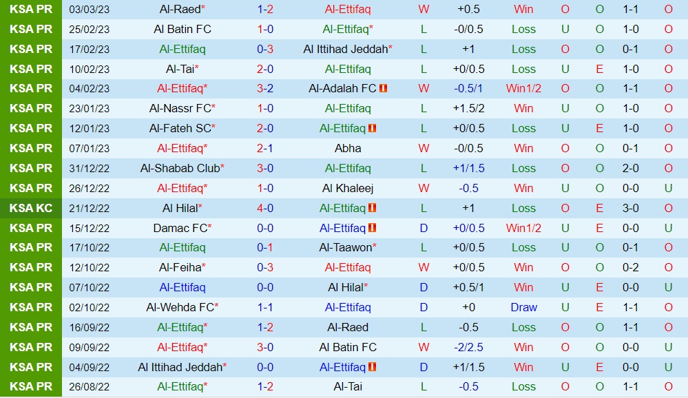 Nhận định - soi kèo Al Ittifaq vs Al Wehda 20h00 ngày 93 (VĐQG Saudi Arabia 202223) 3