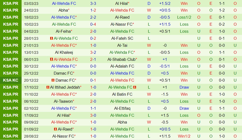 Nhận định - soi kèo Al Ittifaq vs Al Wehda 20h00 ngày 93 (VĐQG Saudi Arabia 202223) 4