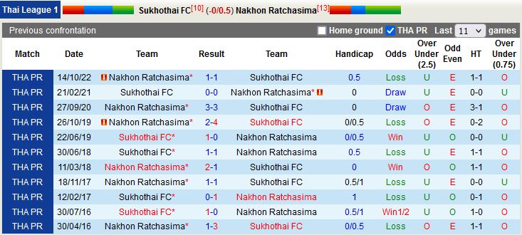 Nhận định Sukhothai vs Nakhon Ratchasima 19h00 ngày 103 (VĐQG Thái Lan 202223) 2