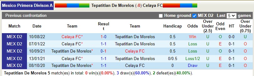 Nhận định Tepatitlan vs Celaya 8h05 ngày 103 (Hạng 2 Mexico) 2