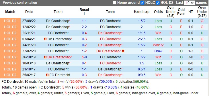 Nhận định Dordrecht vs Graafschap 02h00 ngày 113 (Hạng 2 Hà Lan 2023) 2