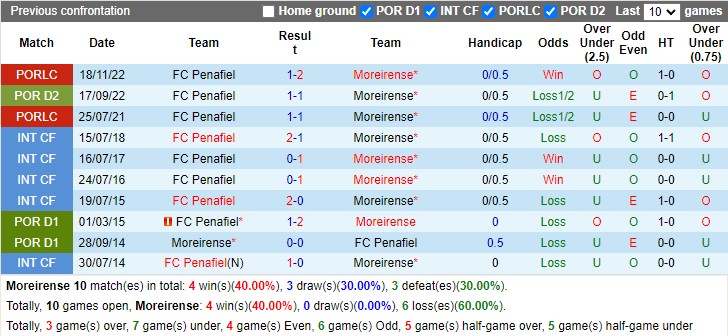 Nhận định Moreirense vs Penafiel 01h00 ngày 113 (Hạng 2 Bồ Đào Nha 2023) 2