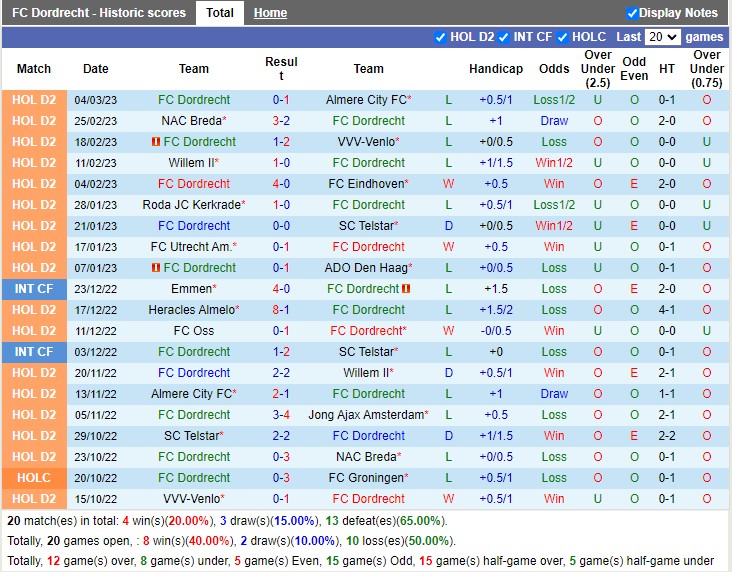 Nhận định Dordrecht vs Graafschap 02h00 ngày 113 (Hạng 2 Hà Lan 2023) 3