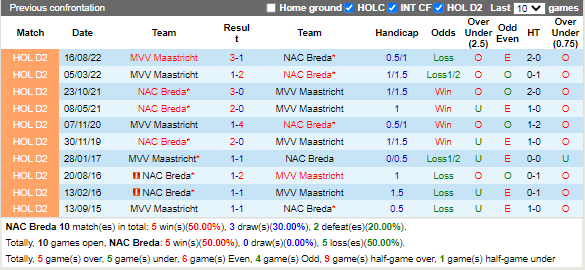 Nhận định NAC Breda vs Maastricht (2h00 ngày 113, Hạng 2 Hà Lan) 2
