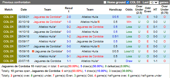 Nhận định Jaguares vs Huila (7h40 ngày 113, VĐ Colombia) 2