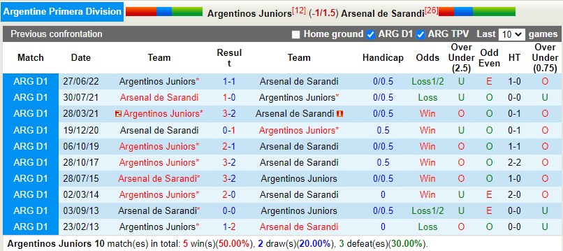 Nhận định Argentinos Juniors vs Arsenal Sarandi 7h00 ngày 113 (VĐQG Argentina) 2