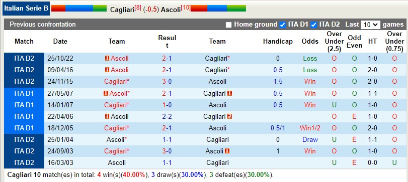 Nhận định Cagliari vs Ascoli 2h30 ngày 113 (Hạng 2 Italia) 2