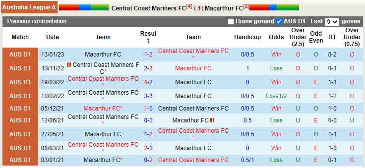 Nhận định Central Coast Mariners vs Macarthur 13h00 ngày 113 (VĐQG Australia 202223) 2