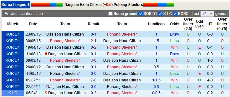 Nhận định Daejeon Citizen vs Pohang 12h00 ngày 113 (VĐQG Hàn Quốc 2023) 2
