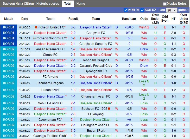 Nhận định Daejeon Citizen vs Pohang 12h00 ngày 113 (VĐQG Hàn Quốc 2023) 3