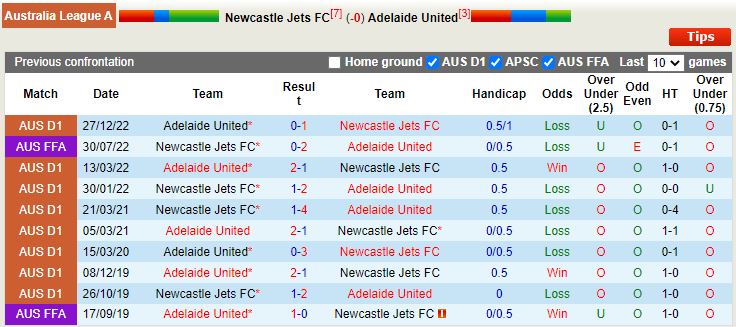 Nhận định Newcastle Jets vs Adelaide 15h45 ngày 113 (VĐQG Australia 202223) 2