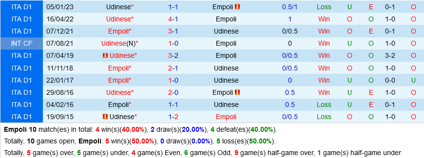 Empoli vs Udinese Empoli vs Udinese