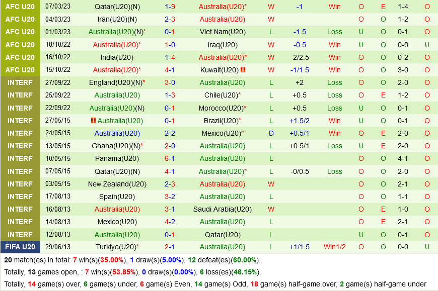 U20 Uzbekistan vs U20 Australia U20 Uzbekistan vs U20 Australia