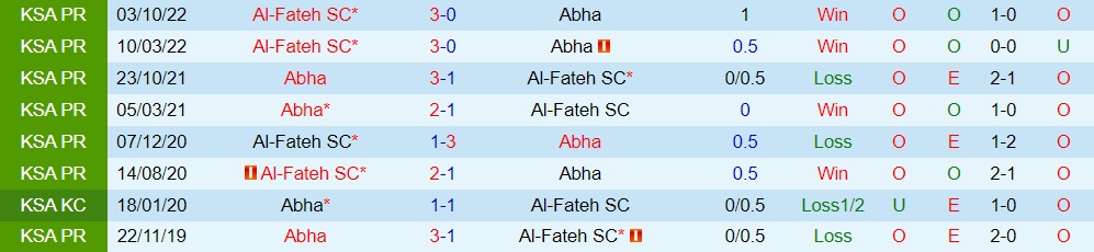 Nhận định bóng đá Abha vs Al Fateh 20h00 ngày 103 (VĐQG Saudi Arabia 202223) 2